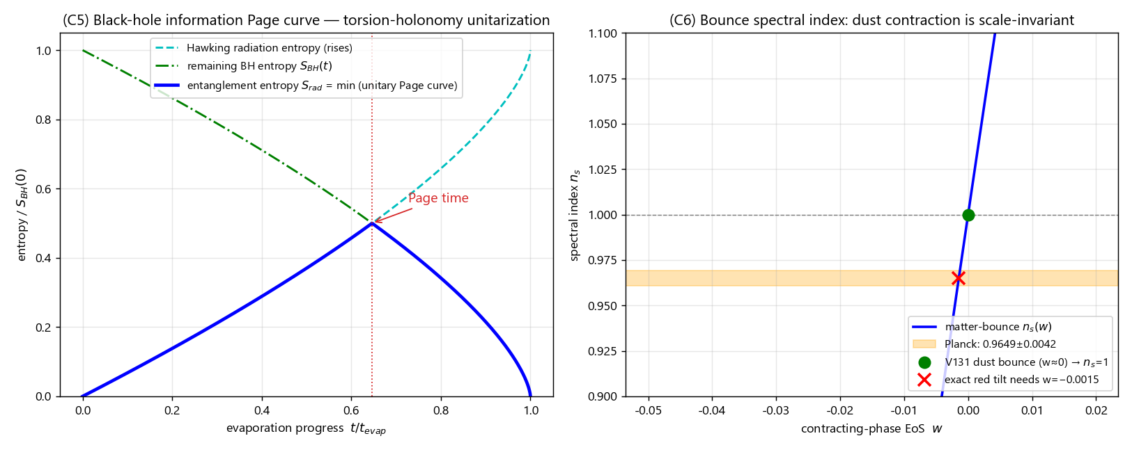 Black-hole information Page curve (torsion-holonomy unitarization) and the bounce spectral index n_s vs the Planck band