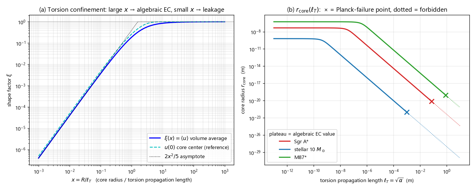 Propagating-torsion shape factor and core-radius correction curves for Sgr A*, stellar black holes and M87*